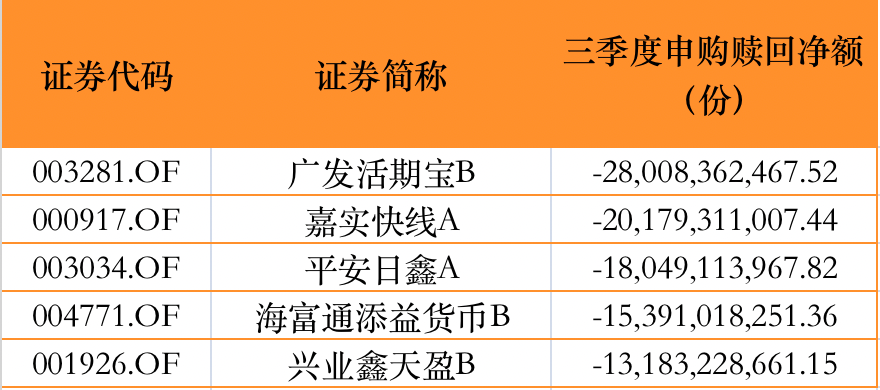 最低降至0.01元？多家公募下调申赎门槛，却给行业带来一个问题