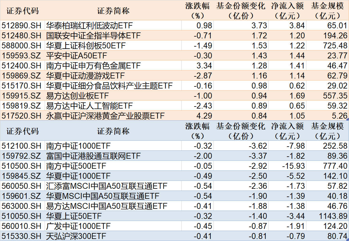 ETF规模速报 | 大资金还在买！4只沪深300ETF昨日合计净流入超77亿元