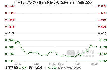 9月20日基金净值：易方达MSCI中国A50互联互通ETF最新净值0.7014，涨0.31%