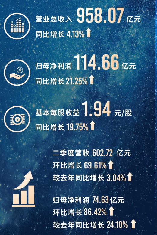 格力电器上半年空调业务营收同比增长逾11%