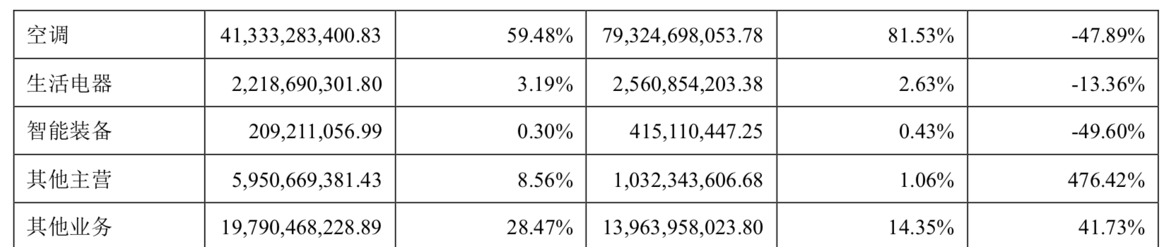 格力电器上半年空调业务营收同比增长逾11%