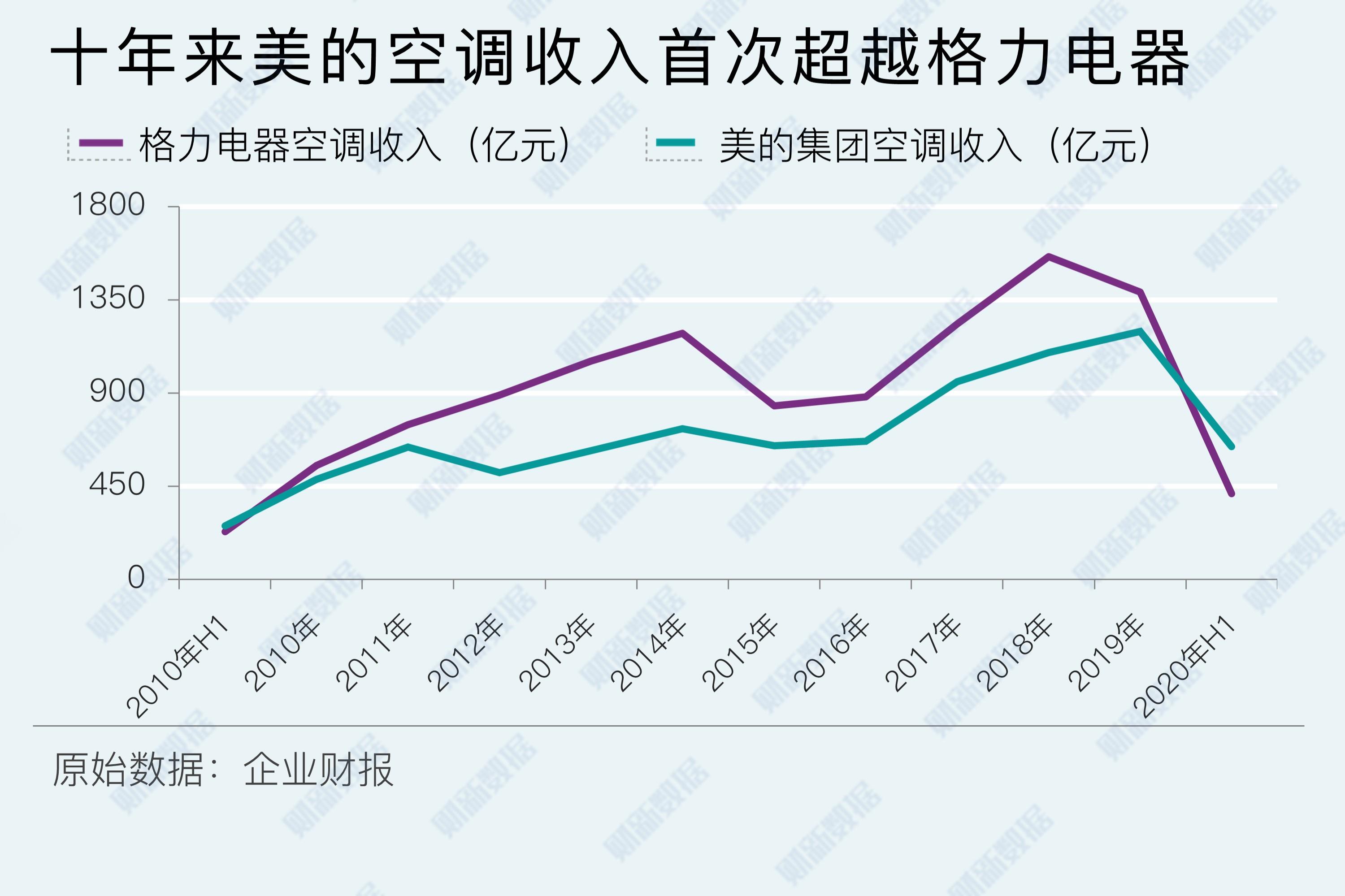 格力电器上半年空调业务营收同比增长逾11%