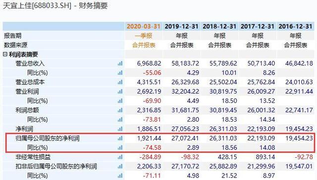 破发股帕瓦股份两股东拟减持 上市即巅峰募17.4亿元