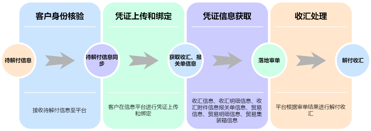 新业态新领域市场准入有新解