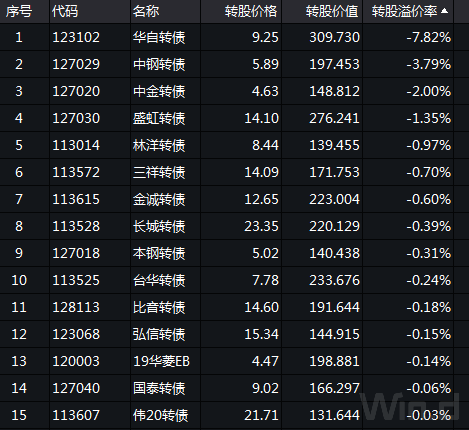 9月24日华兴转债上涨2.35%，转股溢价率30.75%