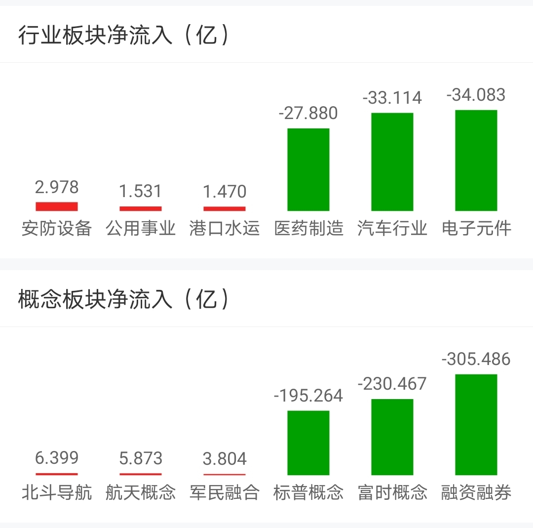 军工主题基金逆势领涨；多只重仓白酒股的基金领跌