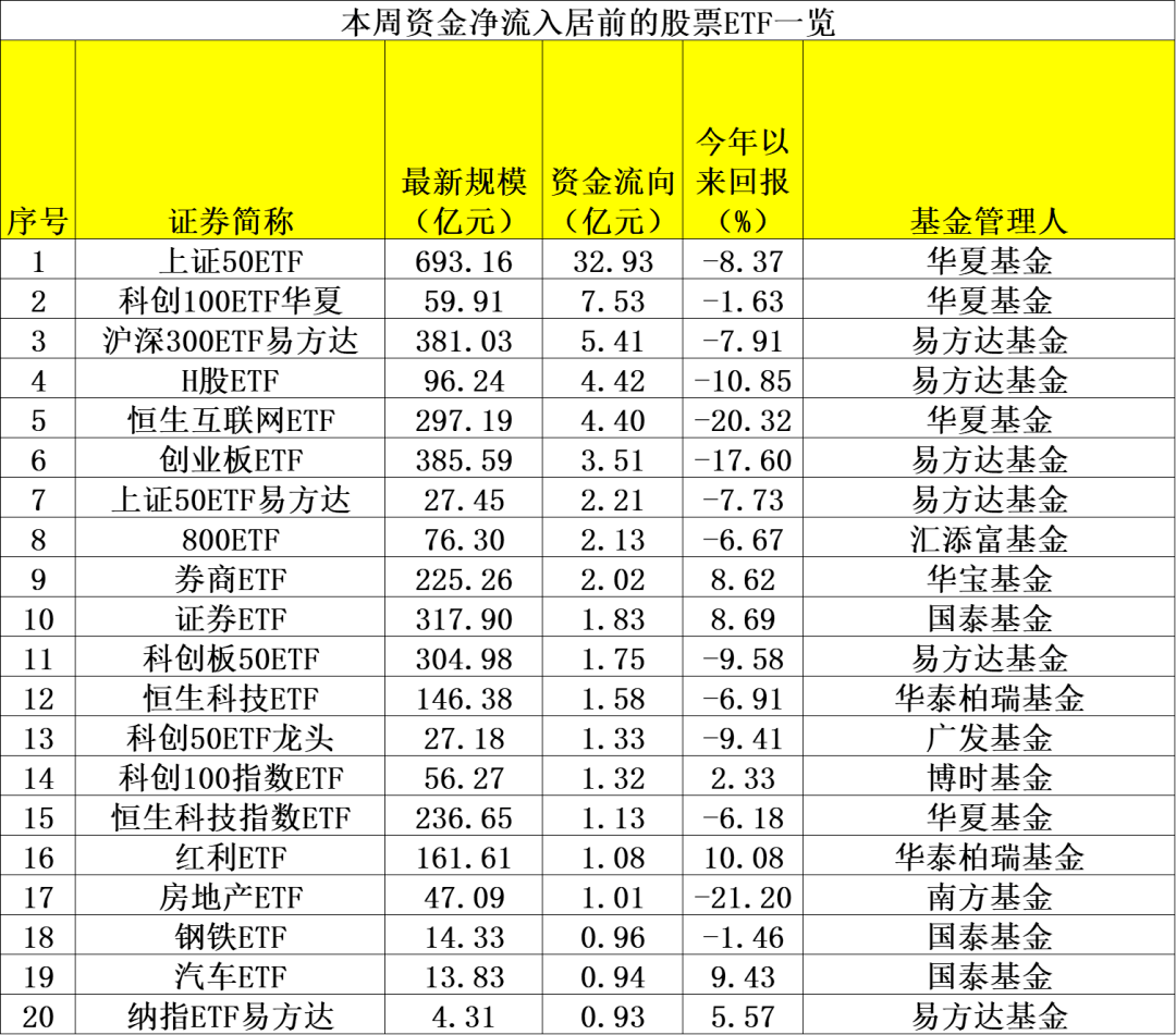 ETF规模速报 | 中证1000ETF、中证500ETF上周五净流入额均超10亿元