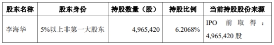 破发股上海凯鑫6股东拟减持 2020年上市即巅峰募3.9亿