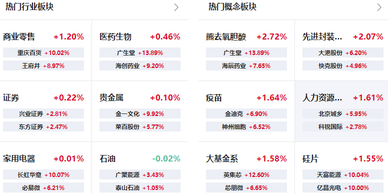 A股继续震荡调整 消费、半导体异军突起