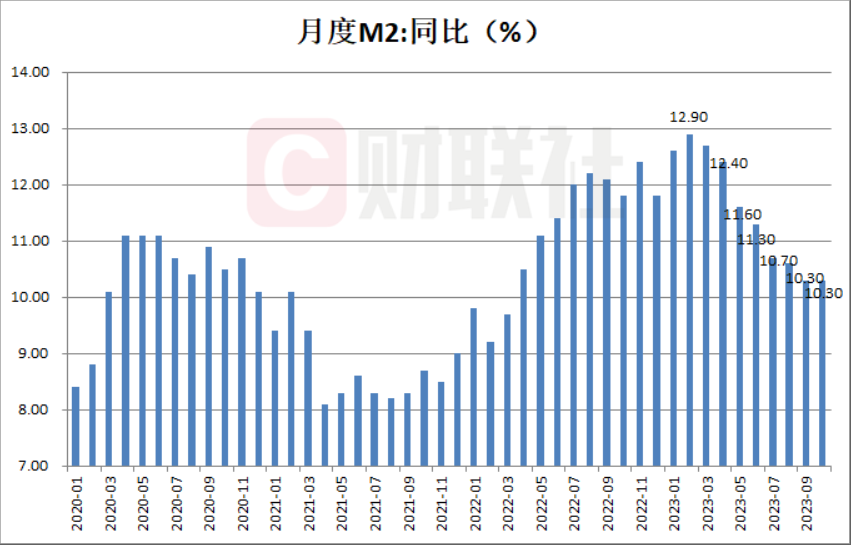 9月份新增信贷、社融有望实现环比增长