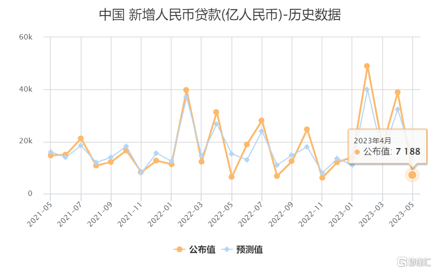 9月份新增信贷、社融有望实现环比增长