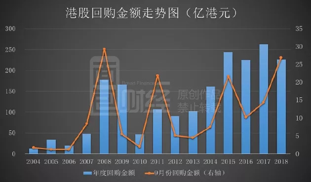 年内港股回购金额合计逾2152亿港元 大手笔回购频现