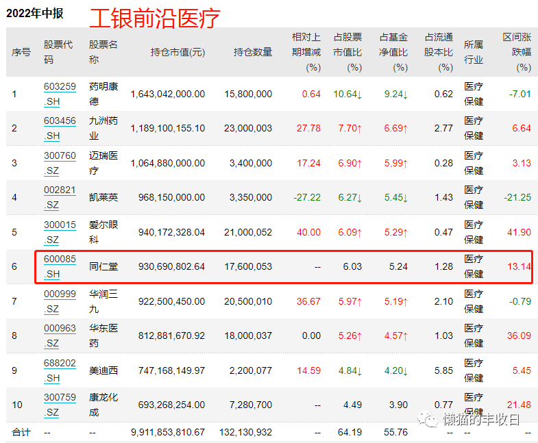 20只基金今日涨超2%，重仓方向包括医药、游戏传媒