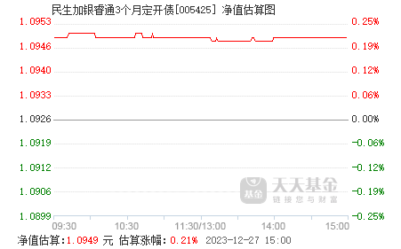 10月9日基金净值：民生加银睿通3个月定开债最新净值1.0024，跌0.06%