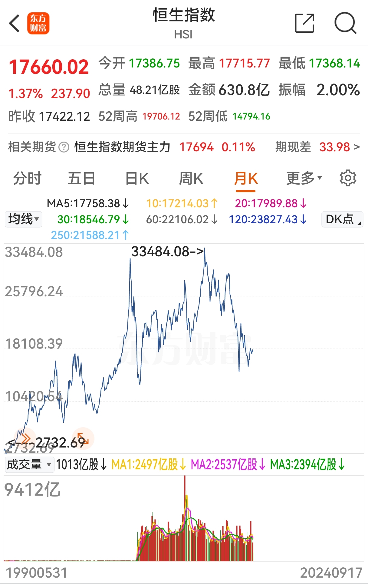 恒指低开1% 蔚来大涨近15%