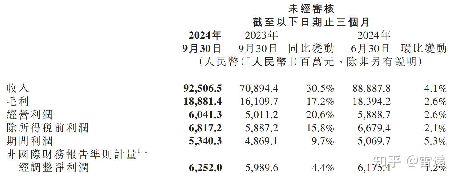 保利发展拟发不超95亿可转债 上半年营收平净利降4成