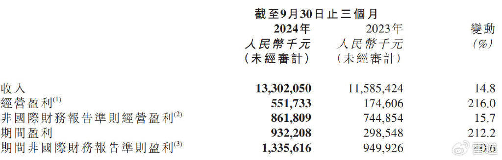 保利发展拟发不超95亿可转债 上半年营收平净利降4成