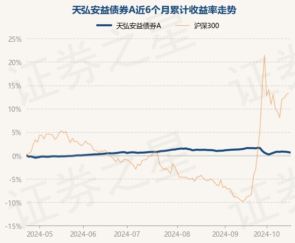 12月13日基金净值：天弘多元收益债券A最新净值1.2165，跌1.34%