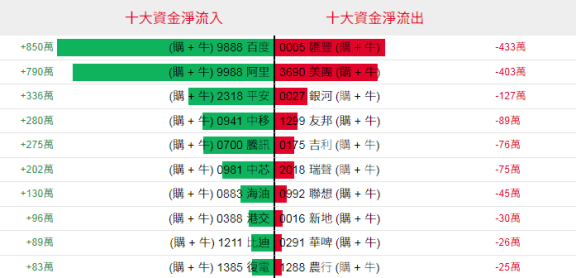 港股早盘低开高走 腾讯涨超2%