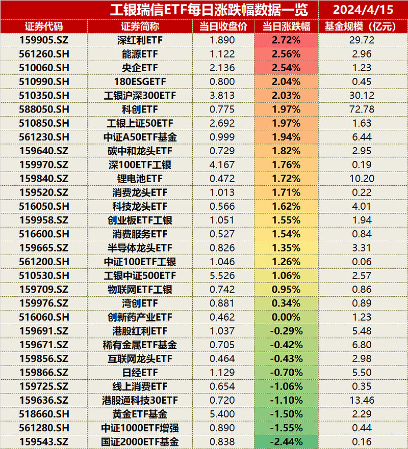 ETF今日收评 | 标普消费ETF涨超2%，大数据、半导体相关ETF跌幅居前