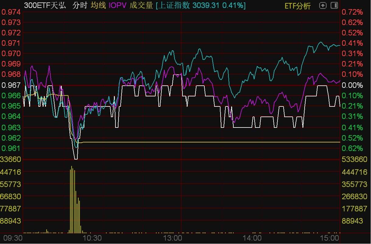 ETF今日收评 | 标普消费ETF涨超2%，大数据、半导体相关ETF跌幅居前