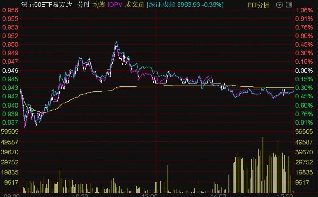 ETF今日收评 | 标普消费ETF涨超2%，大数据、半导体相关ETF跌幅居前