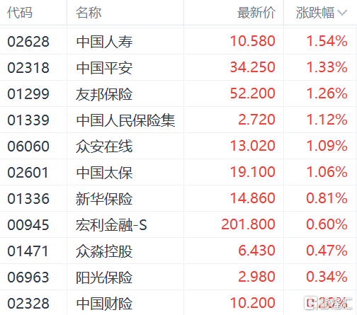 港股早盘反弹 京东涨超4%