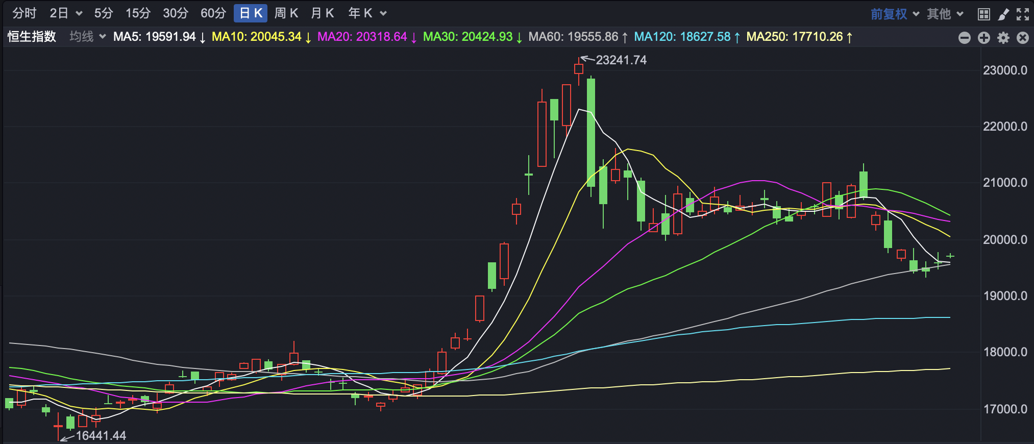 港股早盘反弹 京东涨超4%