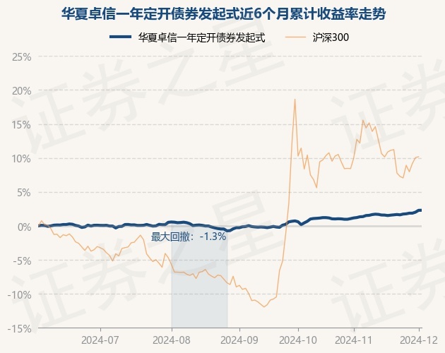 12月20日基金净值：方正富邦稳丰一年定开债券发起最新净值1.0781，涨0.04%