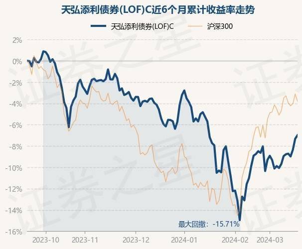 12月20日基金净值：鹏华丰饶定开债最新净值1.09，涨0.09%