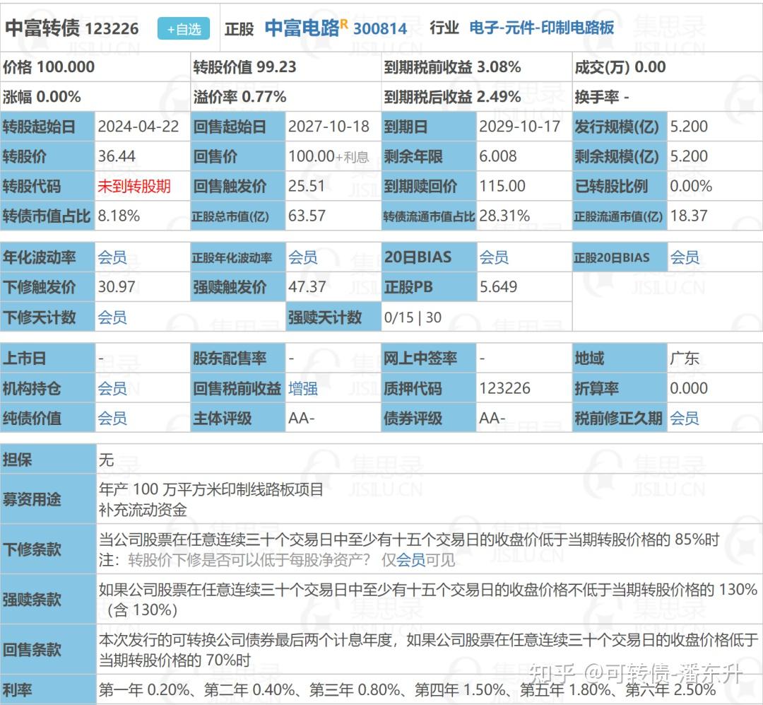 12月18日灵康转债上涨0.77%，转股溢价率28.81%