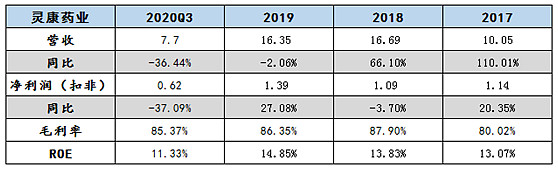 12月18日灵康转债上涨0.77%，转股溢价率28.81%