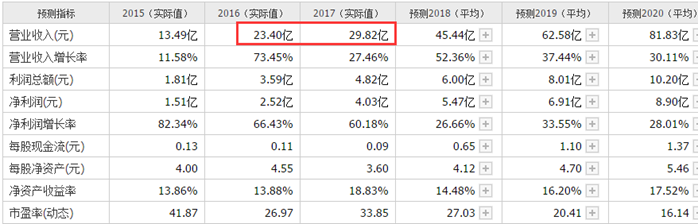 亿纬锂能“七折”股权激励遭质疑 准货币资金150亿元仍喊“缺钱”计划再融资