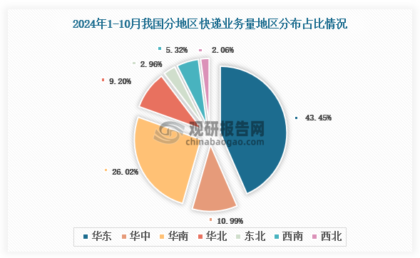 国家邮政局：前10月快递业务量累计完成超1400亿件 同比增长22.3%