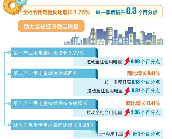 服务消费动能强劲 助力上市公司业绩“含金量”不断提升