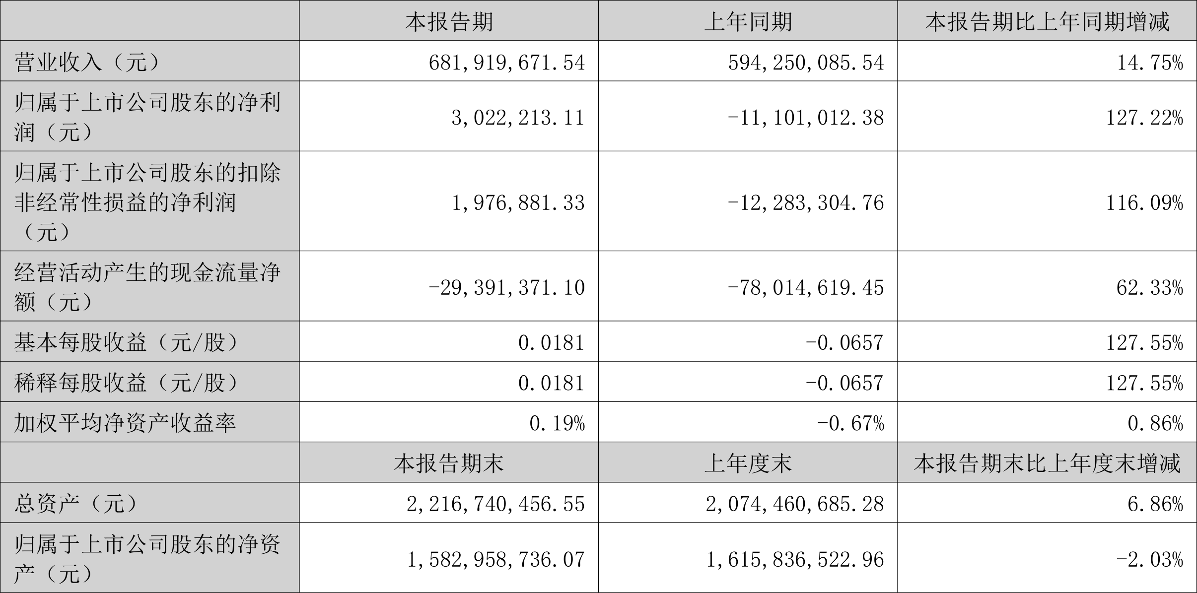 上半年信托业资产规模余额规模升至27万亿元 同比增速为24.52%