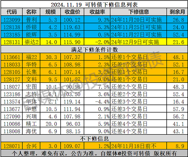 12月20日福22转债上涨0.68%，转股溢价率133.21%