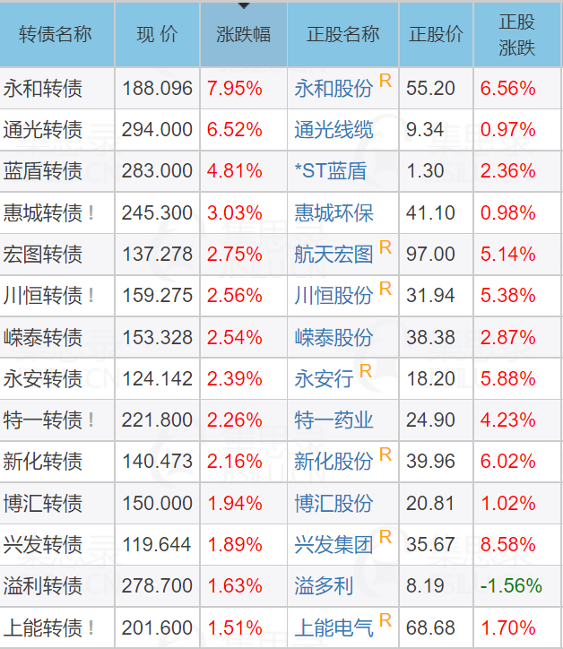 12月20日寿22转债上涨0.28%，转股溢价率87.05%