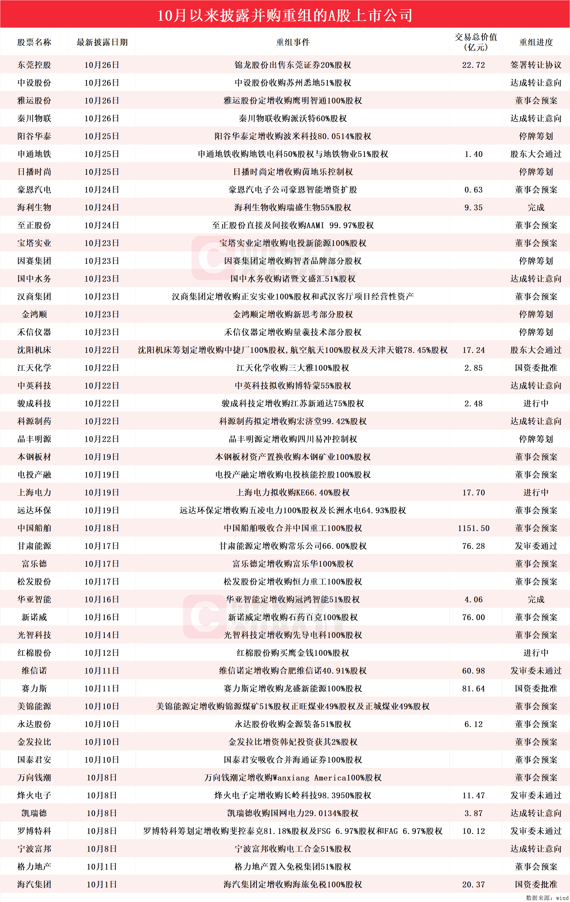 A股并购重组市场活力提升