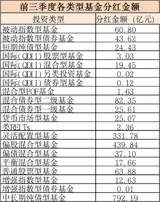 前十一个月基金分红近2000亿元 月末频现大比例分红