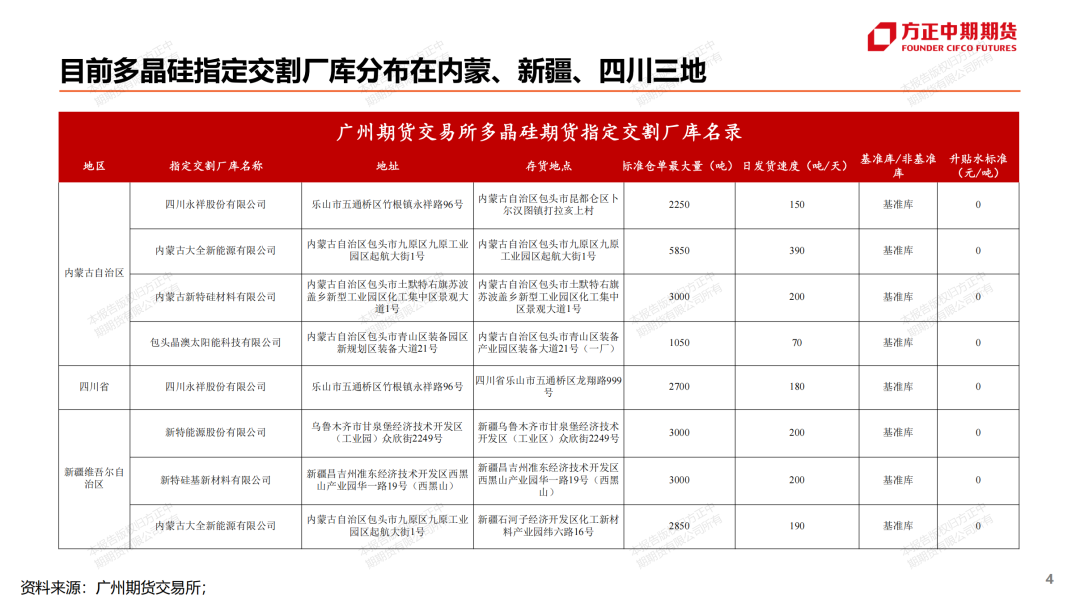 广期所就多晶硅期货和期权规则征求意见