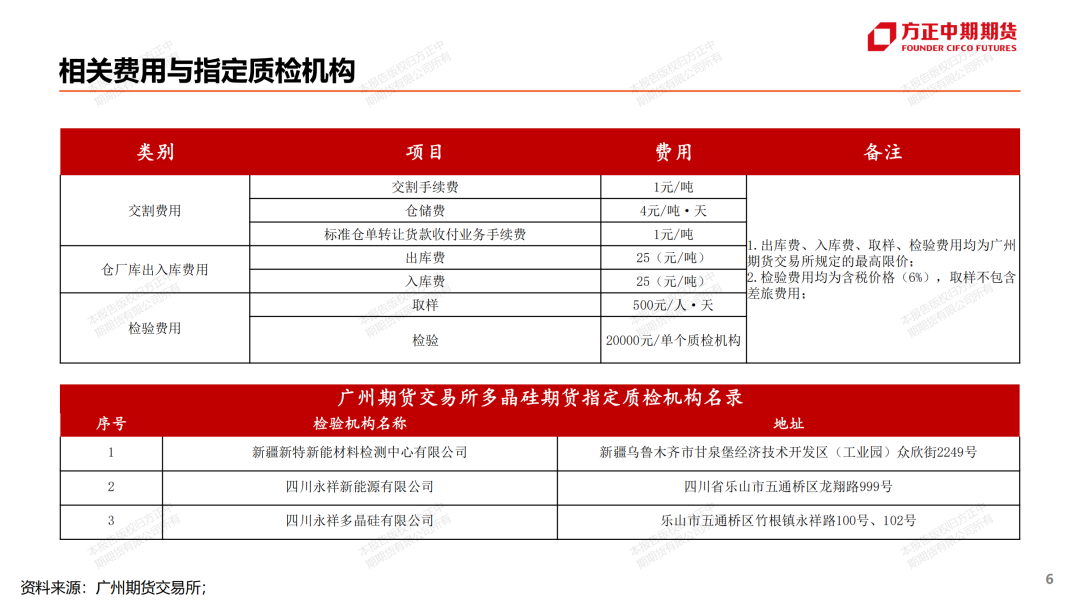 广期所就多晶硅期货和期权规则征求意见