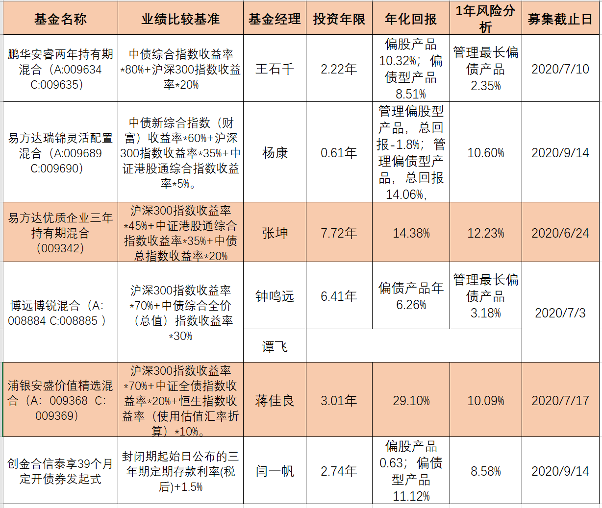 1月3日基金净值：安信丰泽39个月定开债最新净值1.02，涨0.01%