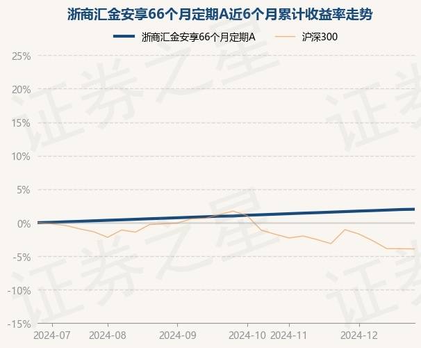 1月3日基金净值：浙商汇金安享66个月定期A最新净值1.0136，涨0.03%