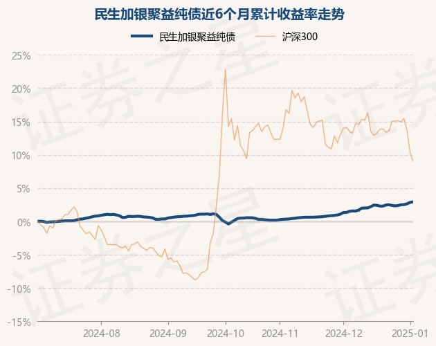 1月3日基金净值：民生加银39个月定期纯债最新净值1.0069，涨0.01%