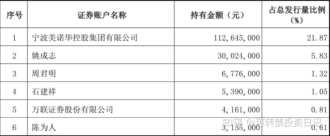 1月2日美诺转债上涨0.15%，转股溢价率127.12%