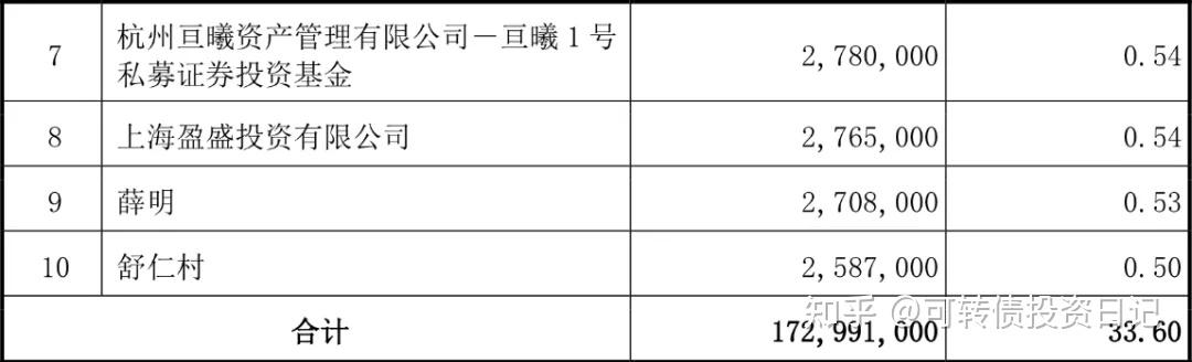 1月2日美诺转债上涨0.15%，转股溢价率127.12%