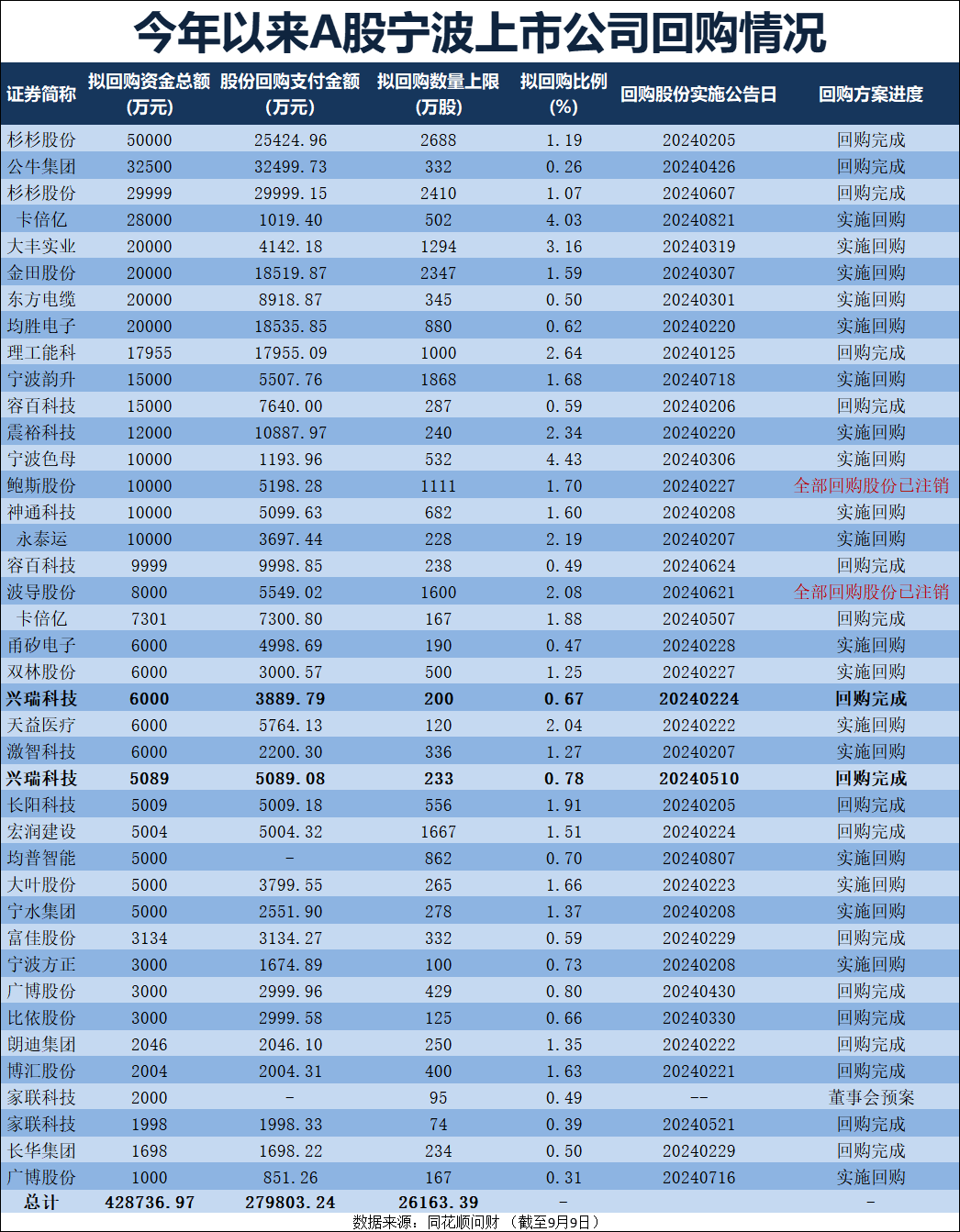 多家A股公司发布回购计划