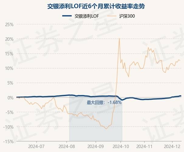 1月7日基金净值：交银境尚收益债券A最新净值1.0681，跌0.06%