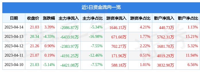 股东及高管拟减持不超2.054%股份 飞凯材料股价盘中跌近4%